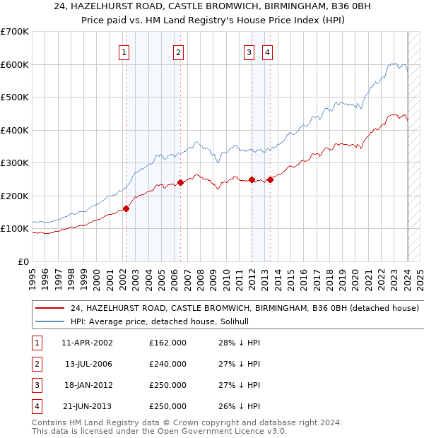 24, HAZELHURST ROAD, CASTLE BROMWICH, BIRMINGHAM, B36 0BH: Price paid vs HM Land Registry's House Price Index