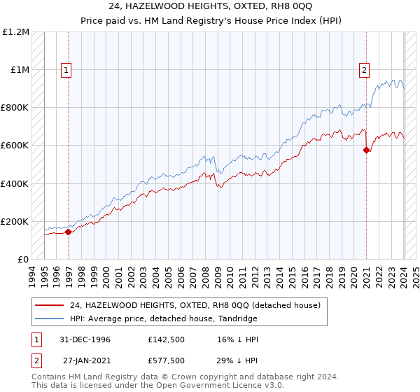 24, HAZELWOOD HEIGHTS, OXTED, RH8 0QQ: Price paid vs HM Land Registry's House Price Index