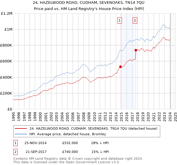 24, HAZELWOOD ROAD, CUDHAM, SEVENOAKS, TN14 7QU: Price paid vs HM Land Registry's House Price Index
