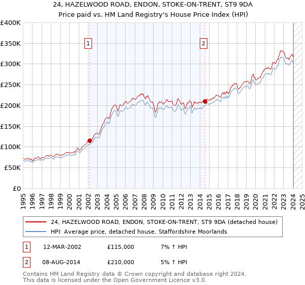 24, HAZELWOOD ROAD, ENDON, STOKE-ON-TRENT, ST9 9DA: Price paid vs HM Land Registry's House Price Index
