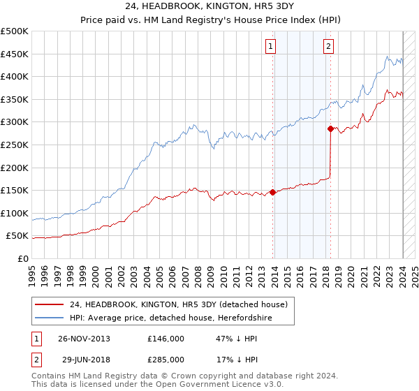 24, HEADBROOK, KINGTON, HR5 3DY: Price paid vs HM Land Registry's House Price Index