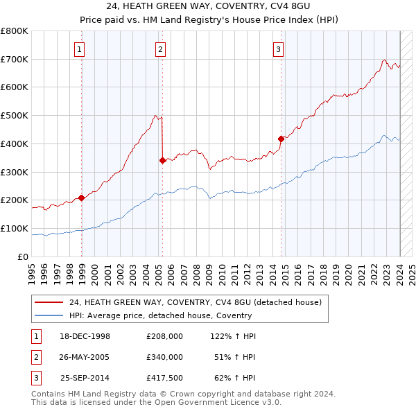 24, HEATH GREEN WAY, COVENTRY, CV4 8GU: Price paid vs HM Land Registry's House Price Index