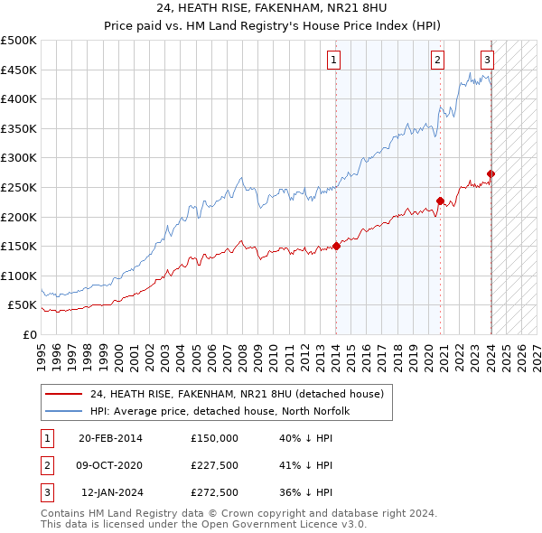24, HEATH RISE, FAKENHAM, NR21 8HU: Price paid vs HM Land Registry's House Price Index