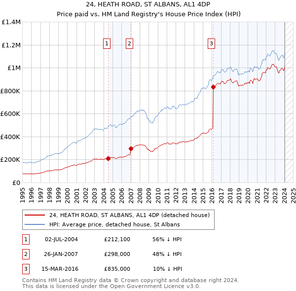 24, HEATH ROAD, ST ALBANS, AL1 4DP: Price paid vs HM Land Registry's House Price Index