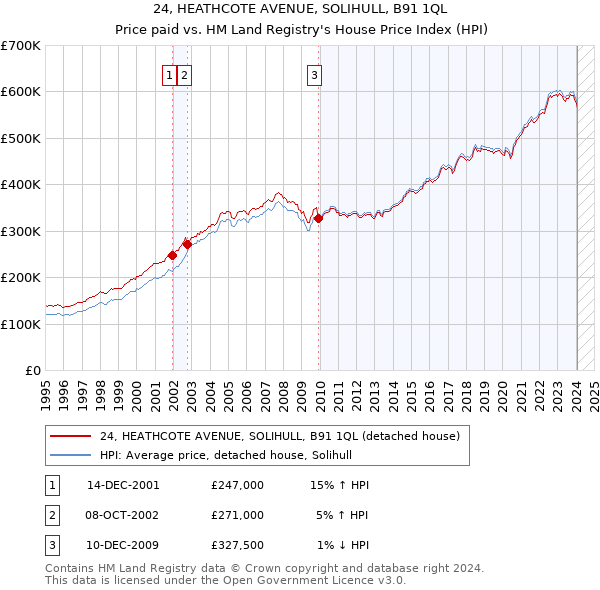 24, HEATHCOTE AVENUE, SOLIHULL, B91 1QL: Price paid vs HM Land Registry's House Price Index
