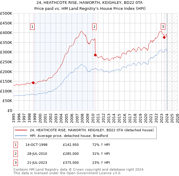 24, HEATHCOTE RISE, HAWORTH, KEIGHLEY, BD22 0TA: Price paid vs HM Land Registry's House Price Index