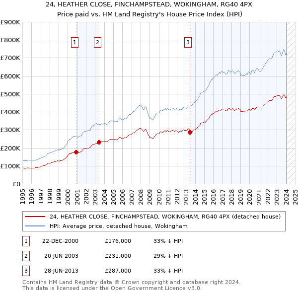 24, HEATHER CLOSE, FINCHAMPSTEAD, WOKINGHAM, RG40 4PX: Price paid vs HM Land Registry's House Price Index