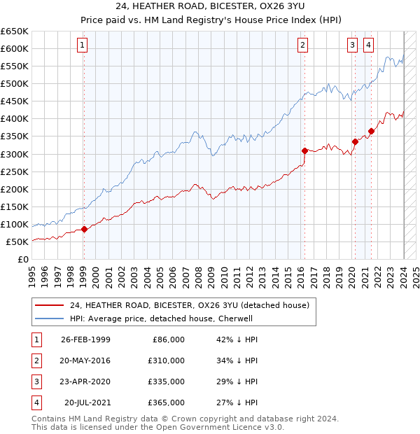 24, HEATHER ROAD, BICESTER, OX26 3YU: Price paid vs HM Land Registry's House Price Index