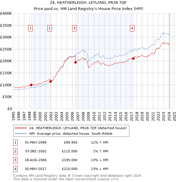 24, HEATHERLEIGH, LEYLAND, PR26 7QF: Price paid vs HM Land Registry's House Price Index