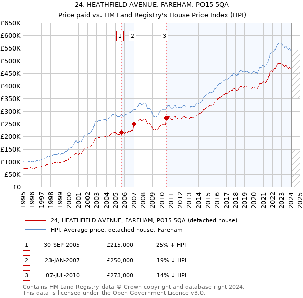 24, HEATHFIELD AVENUE, FAREHAM, PO15 5QA: Price paid vs HM Land Registry's House Price Index