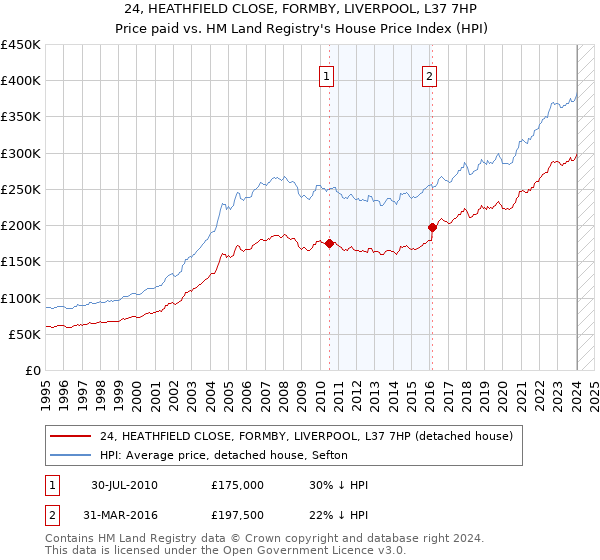 24, HEATHFIELD CLOSE, FORMBY, LIVERPOOL, L37 7HP: Price paid vs HM Land Registry's House Price Index
