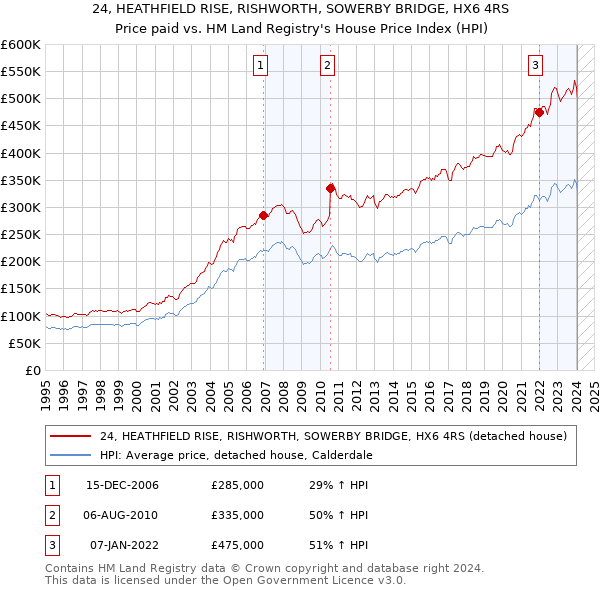 24, HEATHFIELD RISE, RISHWORTH, SOWERBY BRIDGE, HX6 4RS: Price paid vs HM Land Registry's House Price Index