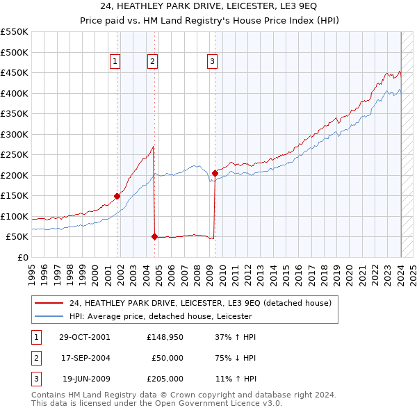 24, HEATHLEY PARK DRIVE, LEICESTER, LE3 9EQ: Price paid vs HM Land Registry's House Price Index