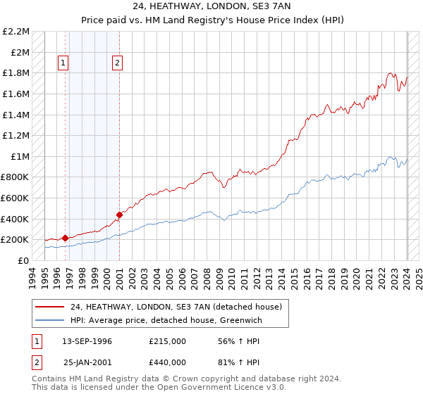 24, HEATHWAY, LONDON, SE3 7AN: Price paid vs HM Land Registry's House Price Index