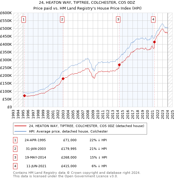 24, HEATON WAY, TIPTREE, COLCHESTER, CO5 0DZ: Price paid vs HM Land Registry's House Price Index