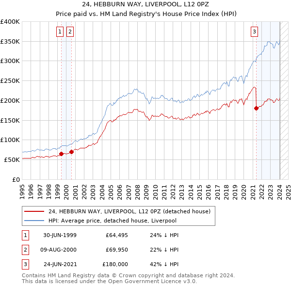 24, HEBBURN WAY, LIVERPOOL, L12 0PZ: Price paid vs HM Land Registry's House Price Index