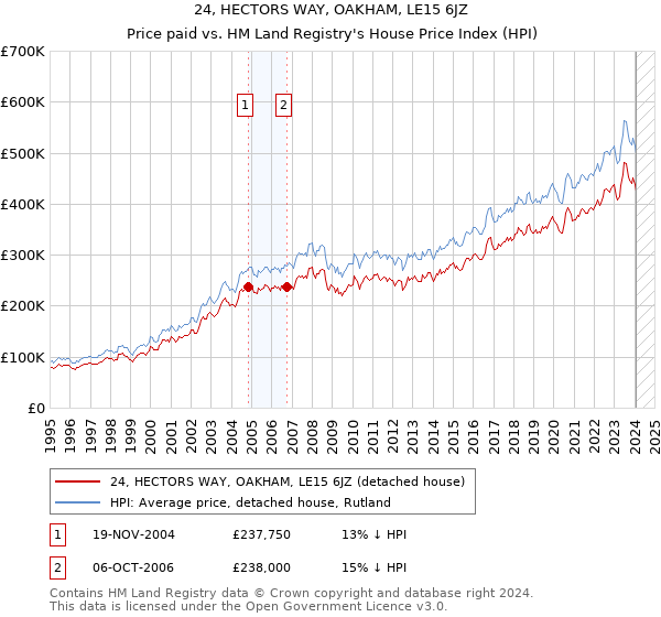 24, HECTORS WAY, OAKHAM, LE15 6JZ: Price paid vs HM Land Registry's House Price Index