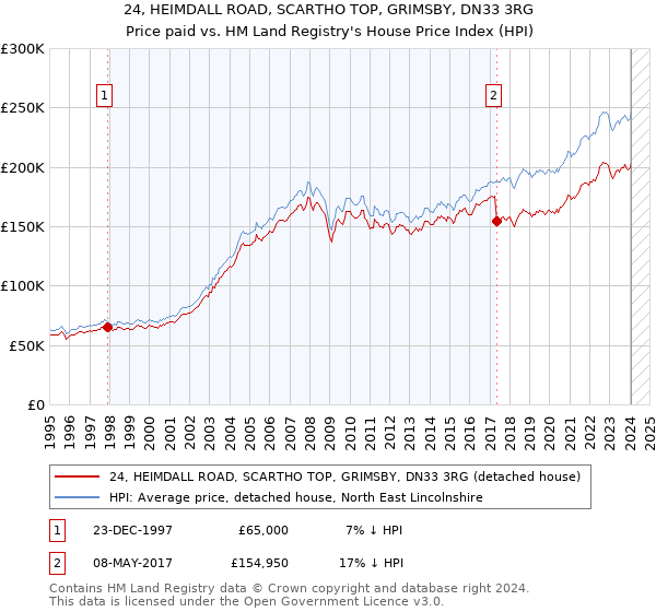 24, HEIMDALL ROAD, SCARTHO TOP, GRIMSBY, DN33 3RG: Price paid vs HM Land Registry's House Price Index