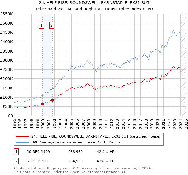 24, HELE RISE, ROUNDSWELL, BARNSTAPLE, EX31 3UT: Price paid vs HM Land Registry's House Price Index