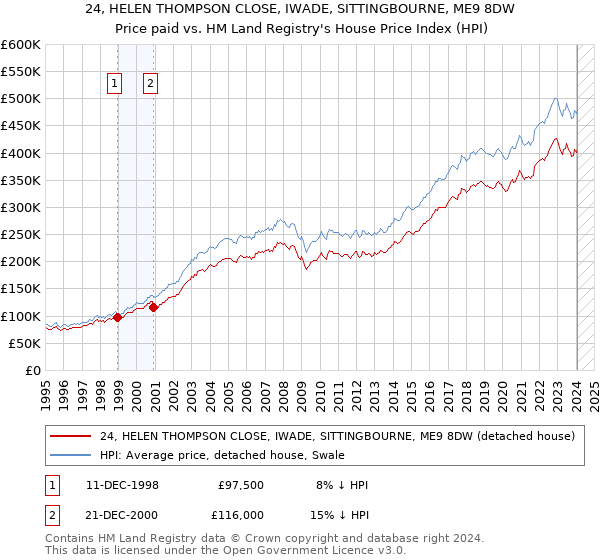 24, HELEN THOMPSON CLOSE, IWADE, SITTINGBOURNE, ME9 8DW: Price paid vs HM Land Registry's House Price Index