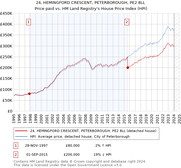 24, HEMINGFORD CRESCENT, PETERBOROUGH, PE2 8LL: Price paid vs HM Land Registry's House Price Index
