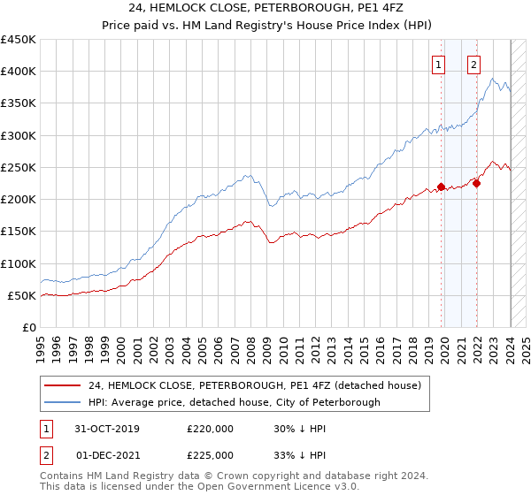 24, HEMLOCK CLOSE, PETERBOROUGH, PE1 4FZ: Price paid vs HM Land Registry's House Price Index