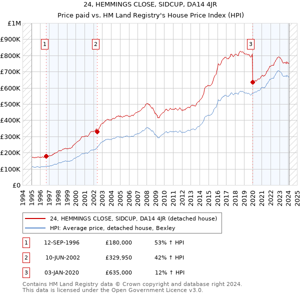 24, HEMMINGS CLOSE, SIDCUP, DA14 4JR: Price paid vs HM Land Registry's House Price Index