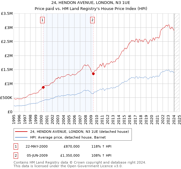 24, HENDON AVENUE, LONDON, N3 1UE: Price paid vs HM Land Registry's House Price Index
