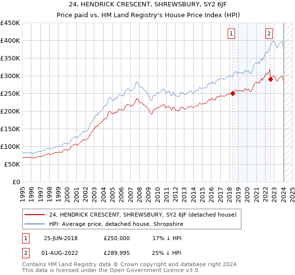 24, HENDRICK CRESCENT, SHREWSBURY, SY2 6JF: Price paid vs HM Land Registry's House Price Index