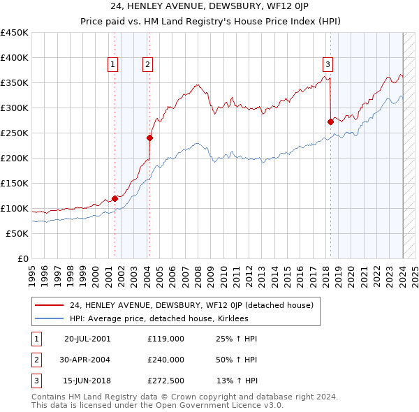 24, HENLEY AVENUE, DEWSBURY, WF12 0JP: Price paid vs HM Land Registry's House Price Index