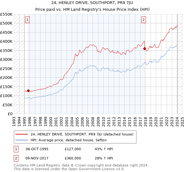 24, HENLEY DRIVE, SOUTHPORT, PR9 7JU: Price paid vs HM Land Registry's House Price Index