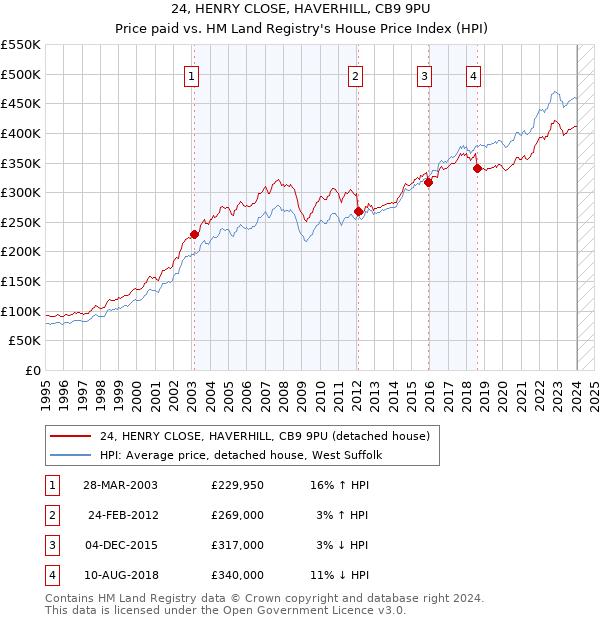 24, HENRY CLOSE, HAVERHILL, CB9 9PU: Price paid vs HM Land Registry's House Price Index