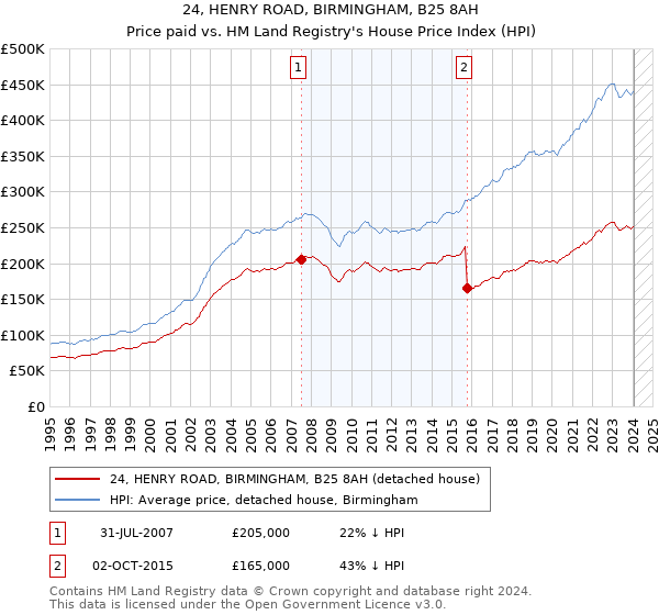 24, HENRY ROAD, BIRMINGHAM, B25 8AH: Price paid vs HM Land Registry's House Price Index