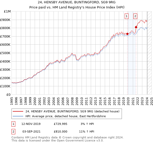 24, HENSBY AVENUE, BUNTINGFORD, SG9 9RG: Price paid vs HM Land Registry's House Price Index