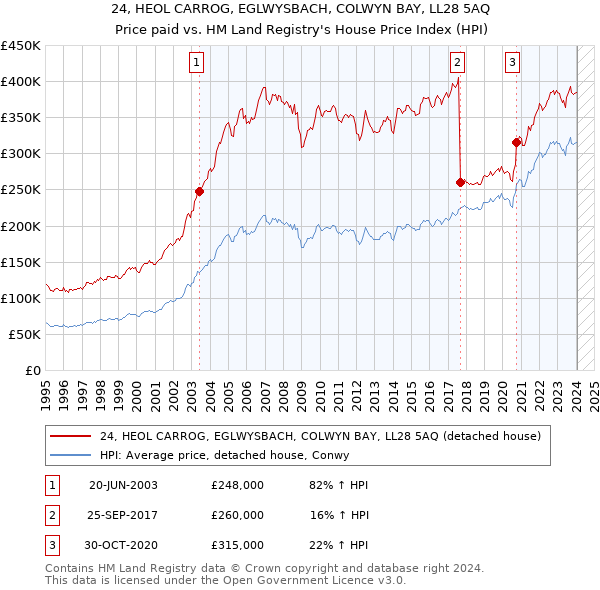 24, HEOL CARROG, EGLWYSBACH, COLWYN BAY, LL28 5AQ: Price paid vs HM Land Registry's House Price Index
