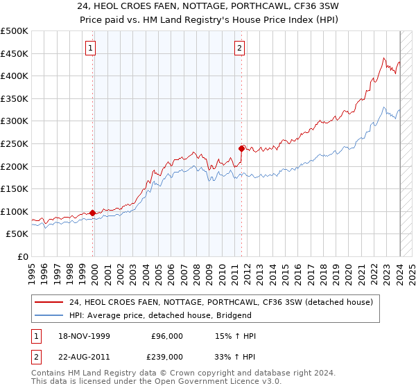 24, HEOL CROES FAEN, NOTTAGE, PORTHCAWL, CF36 3SW: Price paid vs HM Land Registry's House Price Index