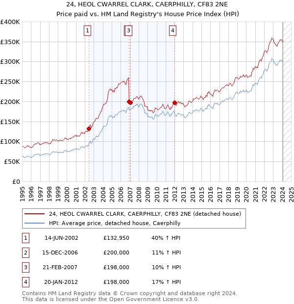 24, HEOL CWARREL CLARK, CAERPHILLY, CF83 2NE: Price paid vs HM Land Registry's House Price Index
