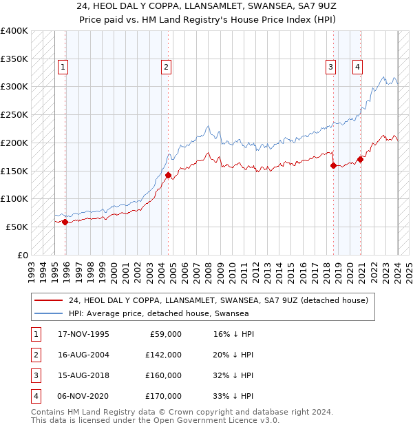 24, HEOL DAL Y COPPA, LLANSAMLET, SWANSEA, SA7 9UZ: Price paid vs HM Land Registry's House Price Index