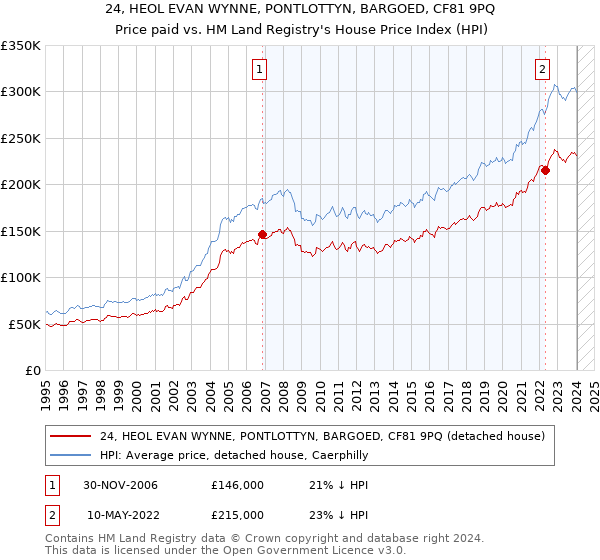 24, HEOL EVAN WYNNE, PONTLOTTYN, BARGOED, CF81 9PQ: Price paid vs HM Land Registry's House Price Index