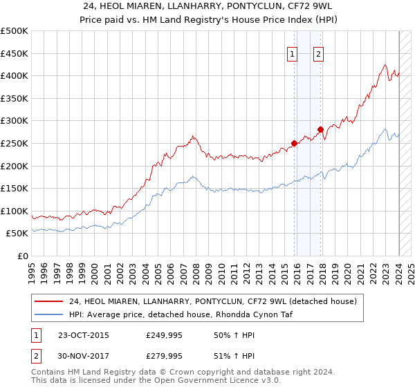 24, HEOL MIAREN, LLANHARRY, PONTYCLUN, CF72 9WL: Price paid vs HM Land Registry's House Price Index