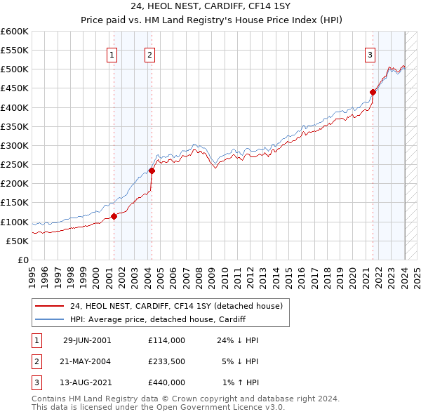 24, HEOL NEST, CARDIFF, CF14 1SY: Price paid vs HM Land Registry's House Price Index