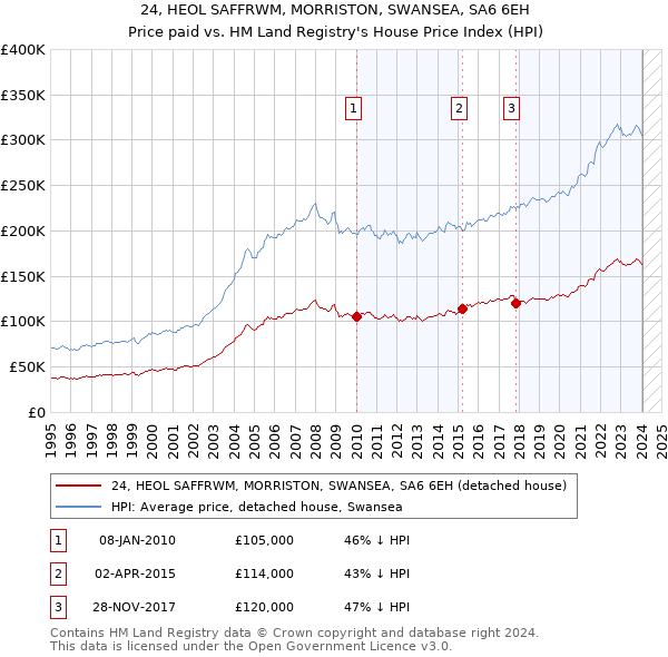 24, HEOL SAFFRWM, MORRISTON, SWANSEA, SA6 6EH: Price paid vs HM Land Registry's House Price Index