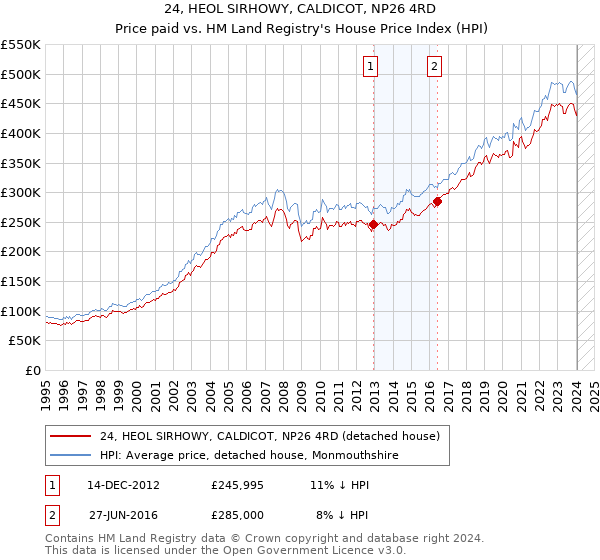 24, HEOL SIRHOWY, CALDICOT, NP26 4RD: Price paid vs HM Land Registry's House Price Index