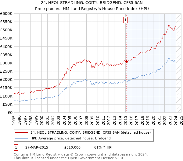 24, HEOL STRADLING, COITY, BRIDGEND, CF35 6AN: Price paid vs HM Land Registry's House Price Index
