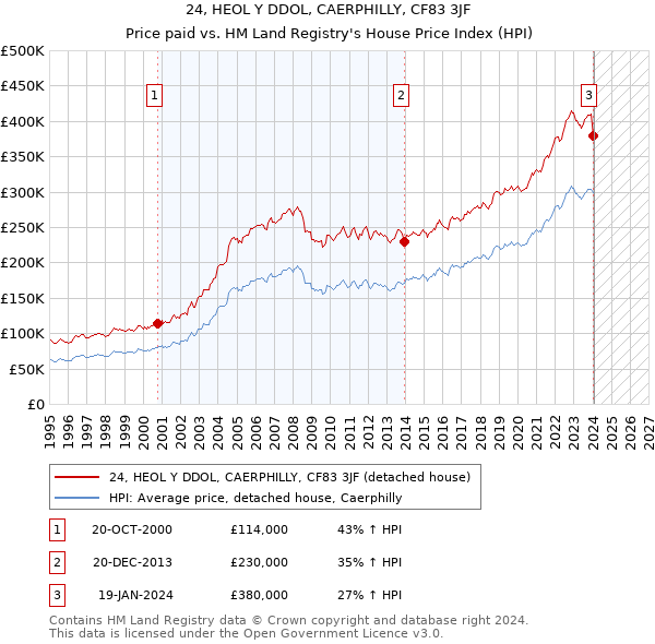 24, HEOL Y DDOL, CAERPHILLY, CF83 3JF: Price paid vs HM Land Registry's House Price Index