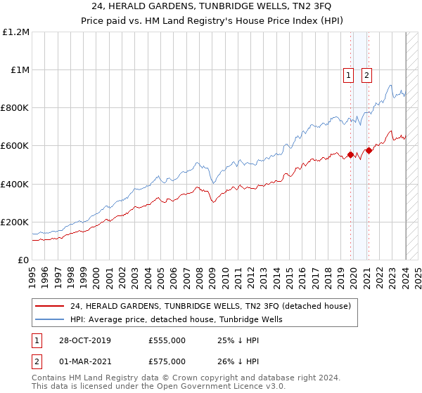 24, HERALD GARDENS, TUNBRIDGE WELLS, TN2 3FQ: Price paid vs HM Land Registry's House Price Index