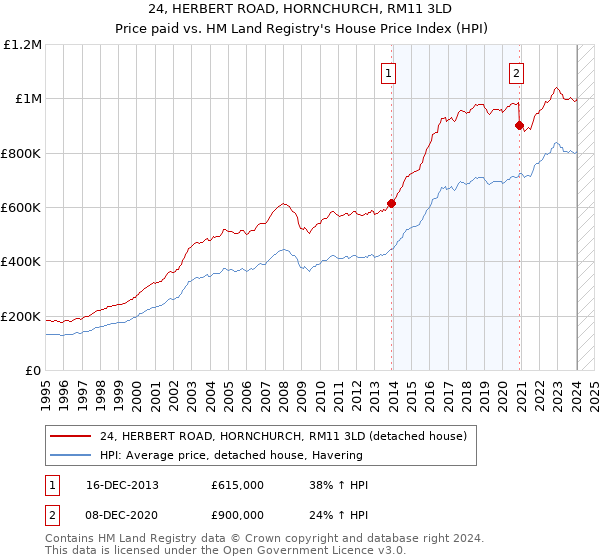 24, HERBERT ROAD, HORNCHURCH, RM11 3LD: Price paid vs HM Land Registry's House Price Index