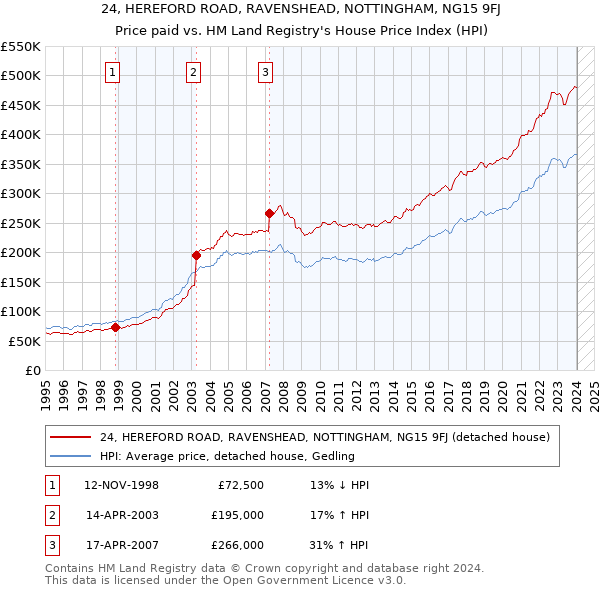 24, HEREFORD ROAD, RAVENSHEAD, NOTTINGHAM, NG15 9FJ: Price paid vs HM Land Registry's House Price Index