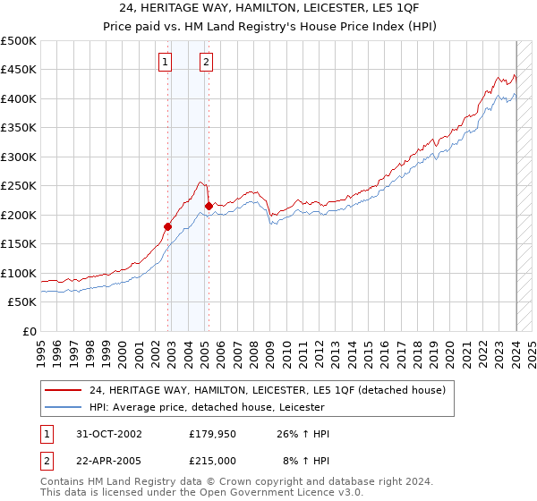 24, HERITAGE WAY, HAMILTON, LEICESTER, LE5 1QF: Price paid vs HM Land Registry's House Price Index