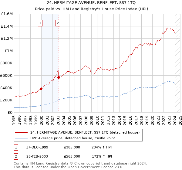 24, HERMITAGE AVENUE, BENFLEET, SS7 1TQ: Price paid vs HM Land Registry's House Price Index